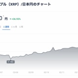 『【朗報】リップル(XRP)の価格上昇が止まらない！2018年の最高値400円までブレイクアウト期待の声も』の画像