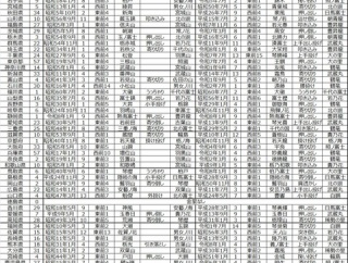■2032 出身地別の金星
