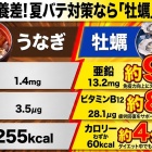 🎥🎧️夏バテには【うなぎ】か【かき】か、それが問題だ。栄養成分を「比較」してみた件