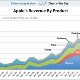 『Apple予想を超える絶好調決算　世界一のスマホメーカーに【湯川】』の画像