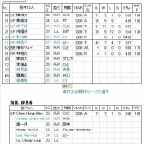 『WBC鑑定団その15　Pool-A　チャイニーズタイペイ｜2009WBC』の画像