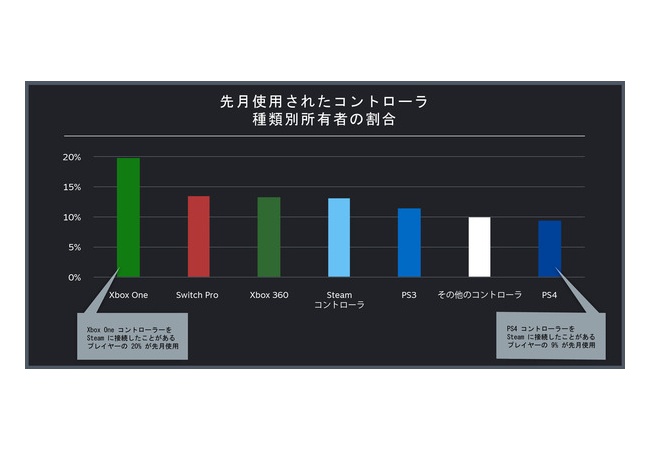 Steamで最強のコントローラーが決定！！最下位は・・・