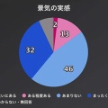 【高市支持の高さと矛盾】NHK調査 景気回復実感 78％が「ない」と回答