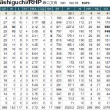 『西口文也はまだ現役だ|2014NPB』の画像