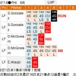 『青木宣親、5打席全部出塁　6/6｜2015MLB』の画像