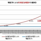 『【検証】「高配当&増配なし」と「低配当&継続増配」の比較』の画像