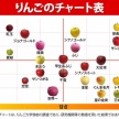 【画像】リンゴの品種別、おいしさ早見表！！