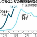 【要注意】インフル全国「警報」レベル、患者200万人超