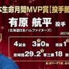 【朗報】日本ハム有原が自身2度目の月間MVP獲得
