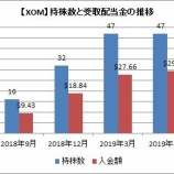 『【XOM&IBM】エクソンとIBMから配当金を受け取ったよ!』の画像