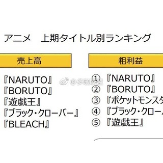 『ブラッククローバー(19)が700万部売れているという事実 	』の画像