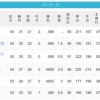 【6/2】パ・リーグ順位表｜日ハムの現在順位がこちら