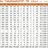 『高橋由伸、引退 引退試合もなく|2015NPB』の画像