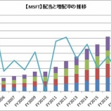 『【MSFT】連続増配9年のマイクロソフトの配当と増配率を調べてみたよ』の画像