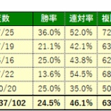 『5/31(日)の厳選馬』の画像