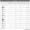 オープン戦順位表(3/14)