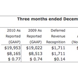 『マイクロソフト健在 Kinect好調、4半期売上199億ドル【湯川】』の画像