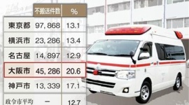 「ゴキブリこわい」で119番…救急車の不搬送2割、全国で突出する大阪市