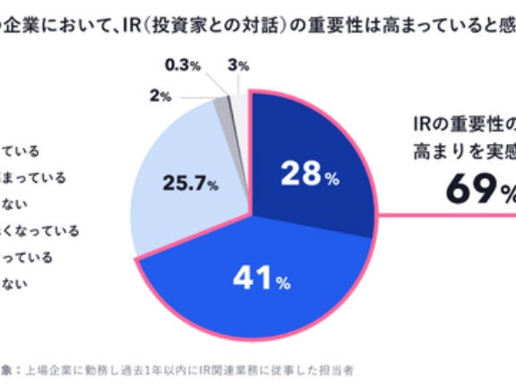 東証のガバナンス改革による対応増加　上場企業の7割超　／ログラス「上場企業のIR部門における業務実態調査」結果発表