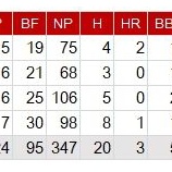 『案外大したことない？田中将大』の画像