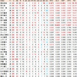 『交流戦MVPは亀井善行なのか?交流戦個人成績 打者|2014NPB』の画像