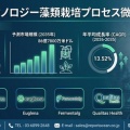 バイオテクノロジー藻類栽培プロセス微細藻類市場2035年に86億7800万米ドル突破 CAGR13.52％で産業革新を牽引
