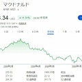【MCD:FY2026-2Q】マクドナルドは増益も既存店売上高は鈍化しました
