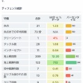 【朗報】最新の久保建英さんの守備スタッツがこちらｗｗｗｗｗｗｗｗ
