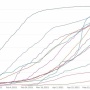 【朗報】遂に日本のワクチン接種スピードが世界平均をぶち抜く！！