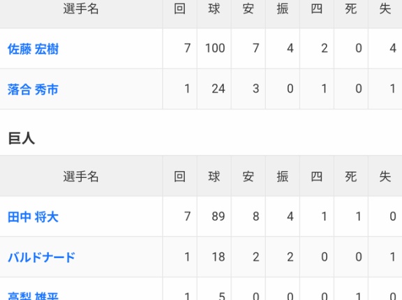 巨人・田中将大(38)が2軍で7回無失点、優勝への先発ラストピースに！