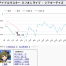 【朗報】ミリオンライブシアターデイズ、開始直後に開発費を回収して以降は身の丈経営に徹していた