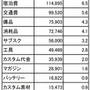 私のサバゲーのコストはいかに？