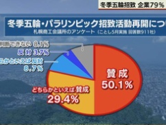 【悲報】札幌オリンピック、８割が賛成・・・・