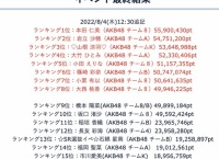 AKB48「SHOWROOM選抜」最終結果発表!