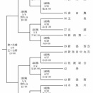 第154回北信越地区高等学校野球新潟県大会：第3ブロック徹底展望