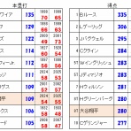    ちょっとマニアックなMLBの記録