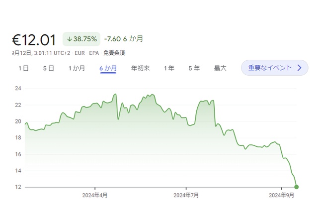 ubisoftの株価、ちょっとまずい