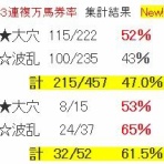 波乱レースを狙え！
