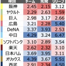 12球団防御率ランキングwww