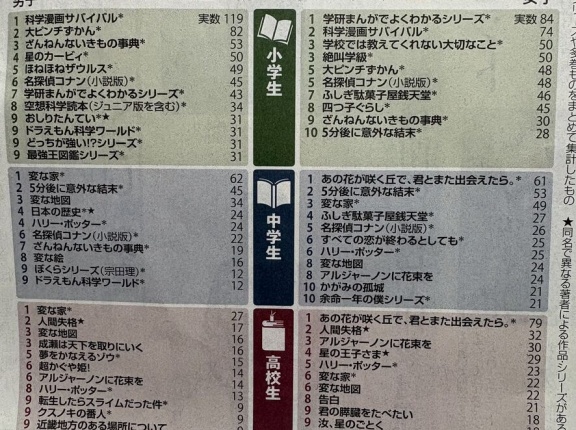 【超悲報】今の小中高生さん、ラノベをまったく読まなくなってしまった件ｗｗｗ