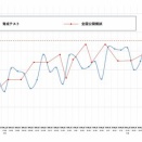 2/22育成テスト自己採点と学習状況の振り返り