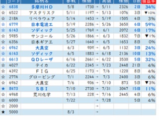 ★　今週のＳラボ戦略 ： ７月の借りは８月中に返す！