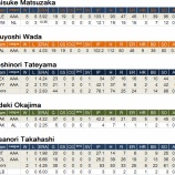 『日本人投手はいいとこどり?|2013MLBペナントレース』の画像