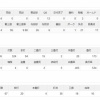 【MLB】大谷翔平　投手1.79 8勝2敗　打者.290 20本56打点