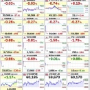 【速報】日経平均株価が一時6万円突破