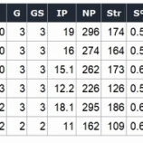 『日本人MLB投手6人の現時点』の画像