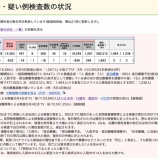 『埼玉県 新型コロナウイルス:5月4日(水)埼玉県の現在の患者数は前日比較【633人減少】の計12393人。退院・療養終了者は1893人(新たな陽性者1265人)。』の画像