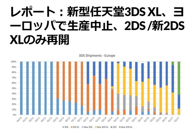 【悲報】『Newニンテンドー3DSLL』生産終了