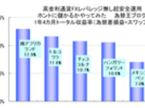 高金利通貨（高スワップ）FX投資ランキング発表！南アフリカランド円、トルコリラ円、チェココルナ円、ハンガリーフォリント円、メキシコペソ円