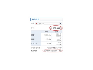 【元手100万→2年2カ月目で253万円】日経225リピートCFD投資、朝起きたら寝てる間に利益が増える！ゲーム感覚の資産運用